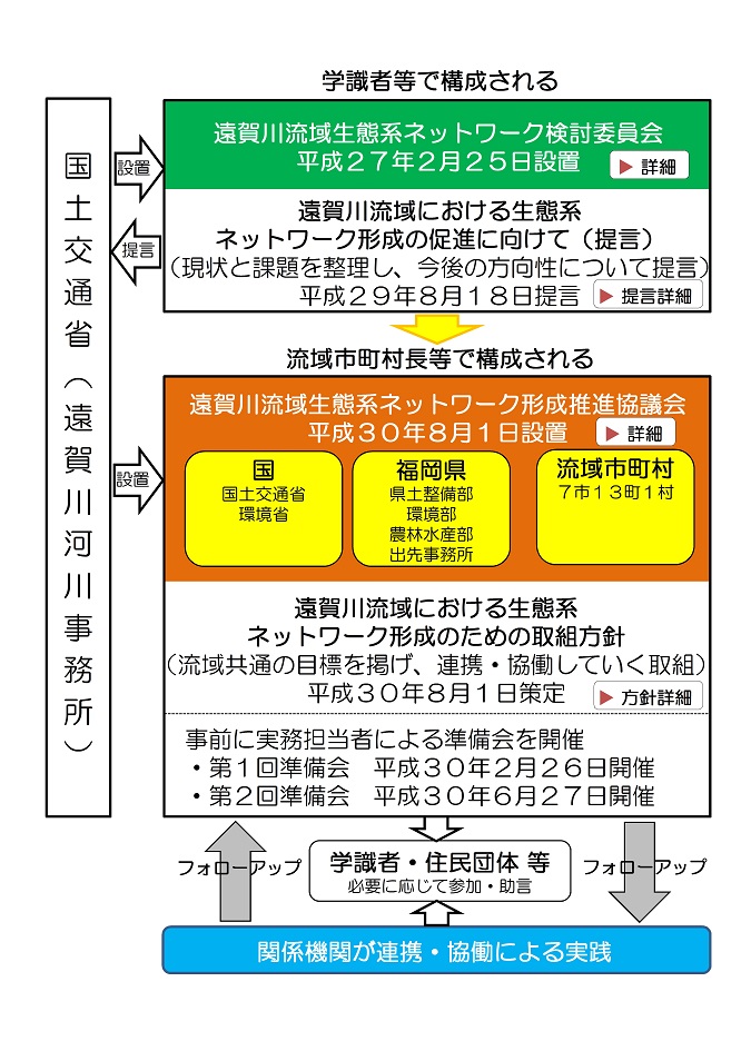 生態系ネットワーク形成フロー図